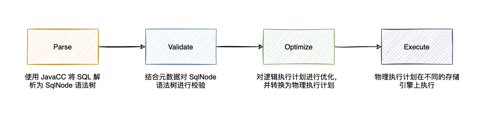 Calcite 执行流程