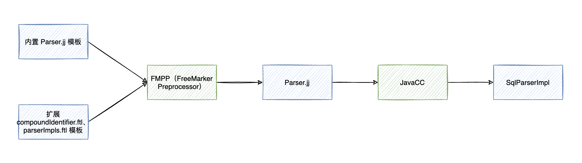 Calcite SQL Parser 语法扩展流程