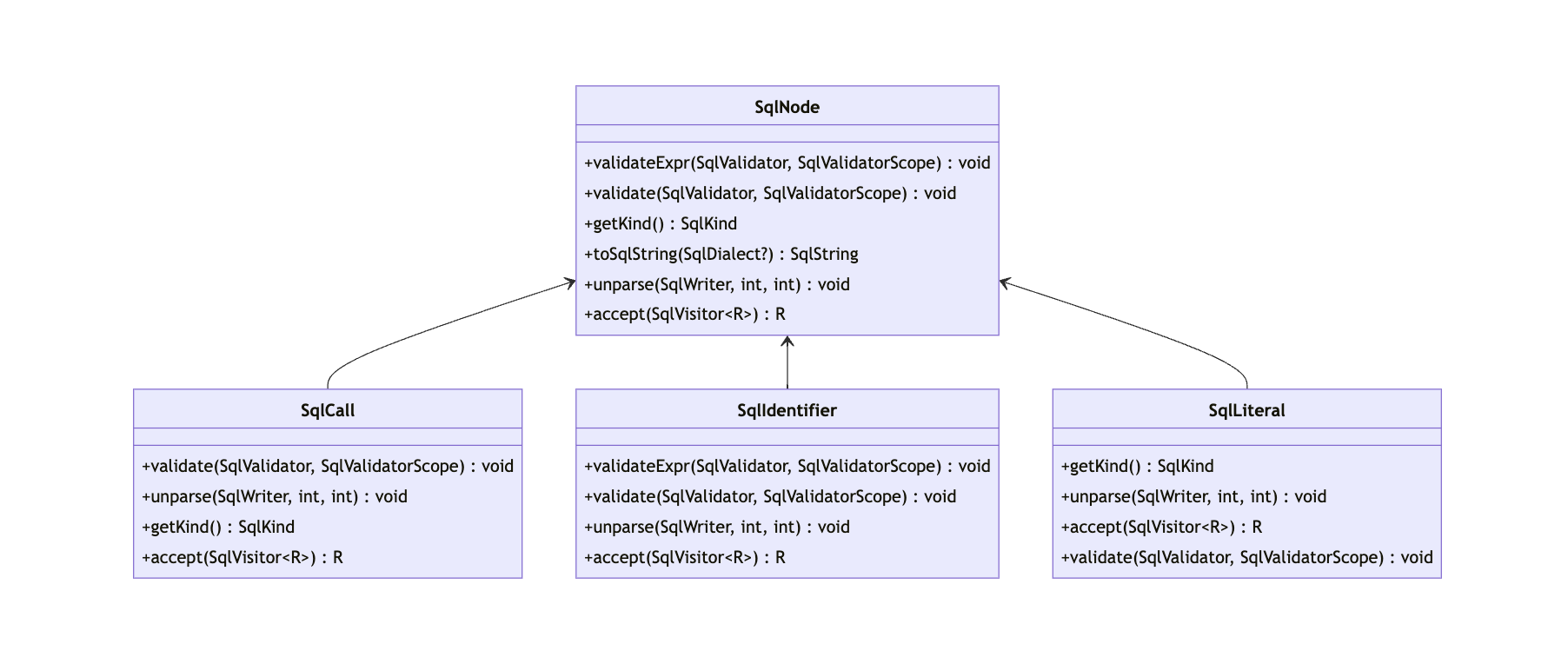 SqlNode 体系分类