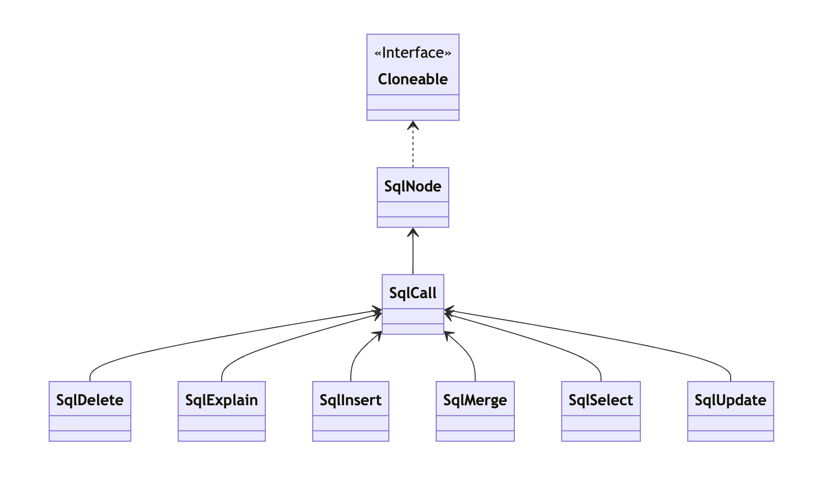 SqlCall 子类体系