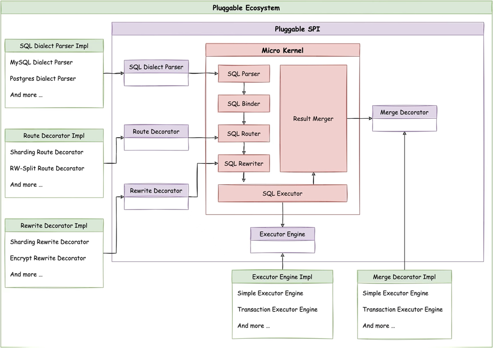 ShardingSphere 可插拔架构