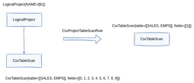 Calcite 逻辑优化
