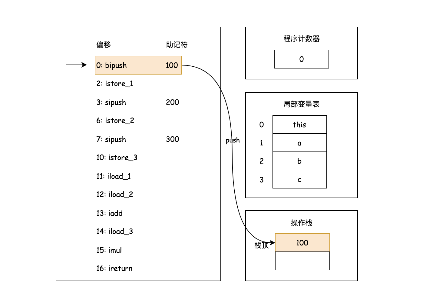 执行 bipush 100 指令