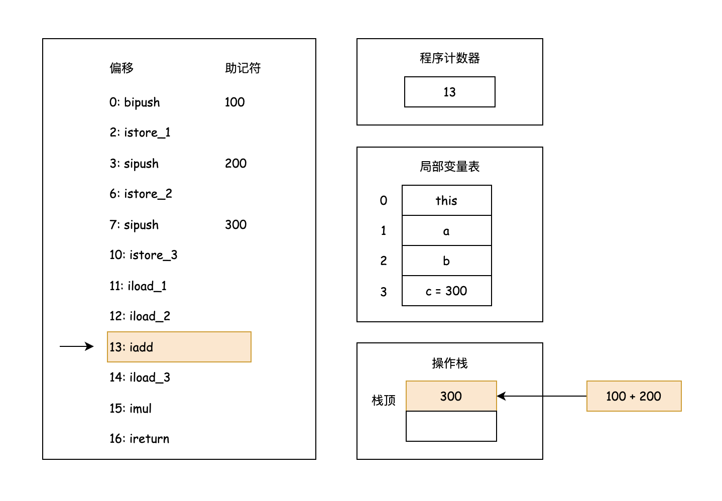执行 iadd 指令