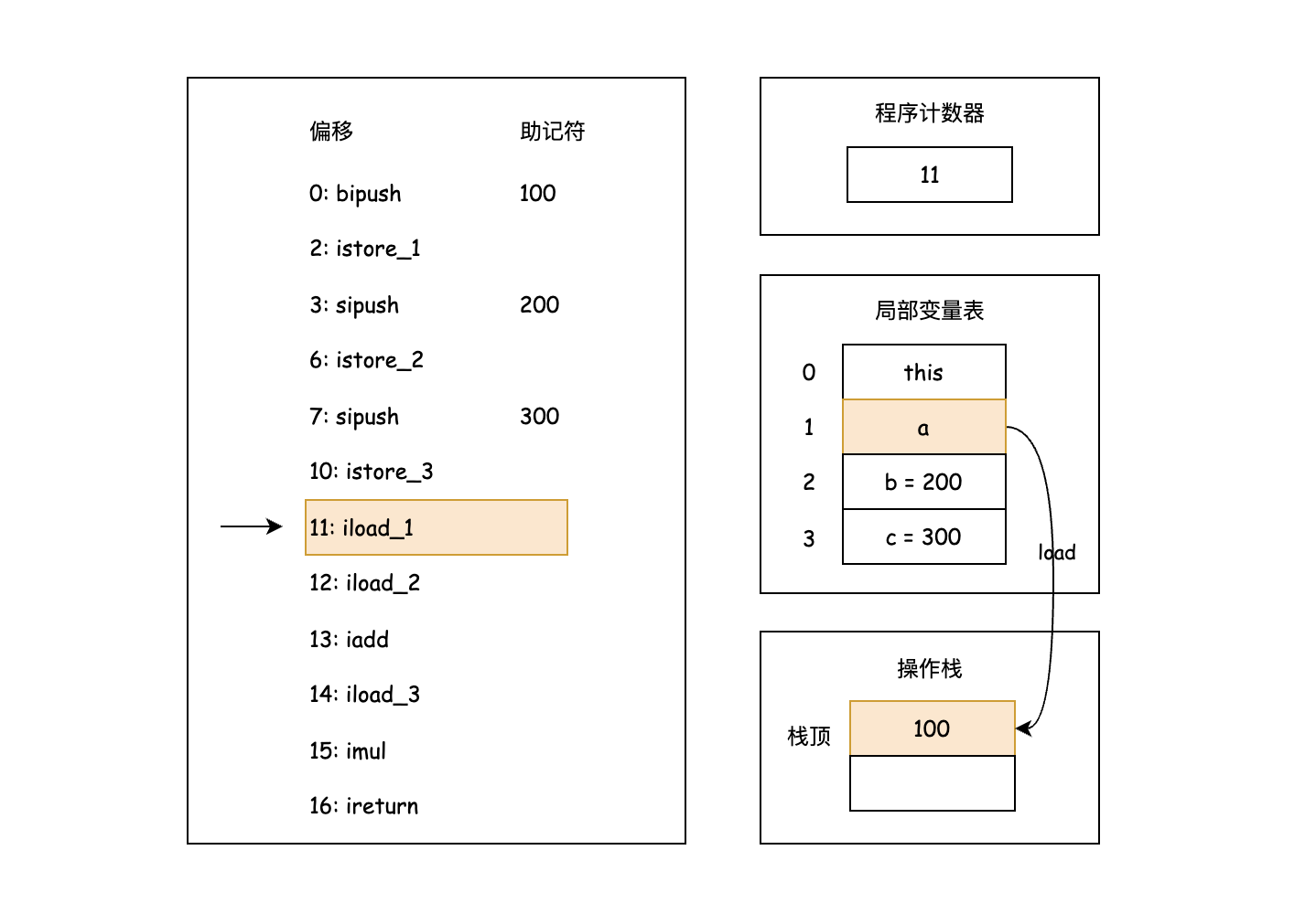 执行 iload_1 指令