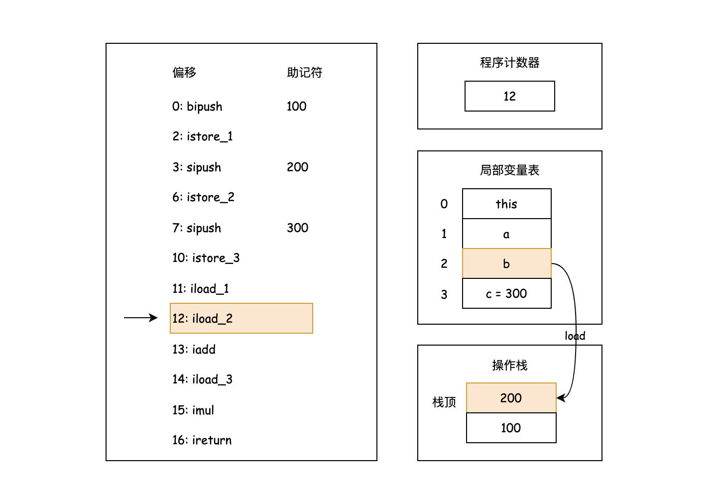 执行 iload_2 指令
