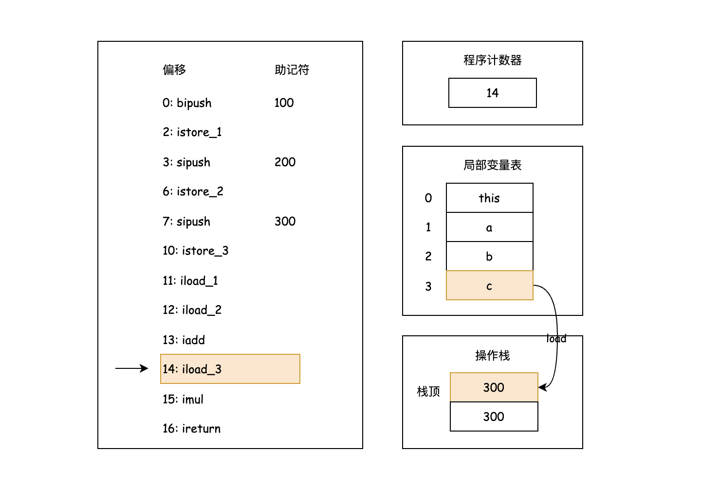 执行 iload_3 指令