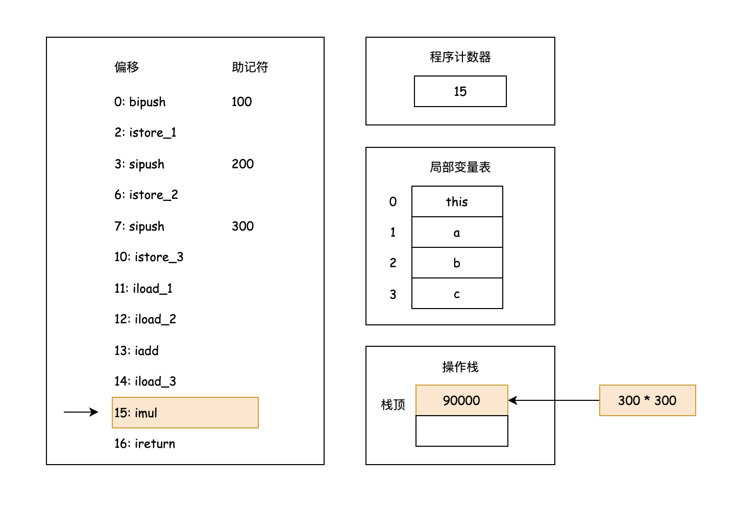 执行 imul 指令