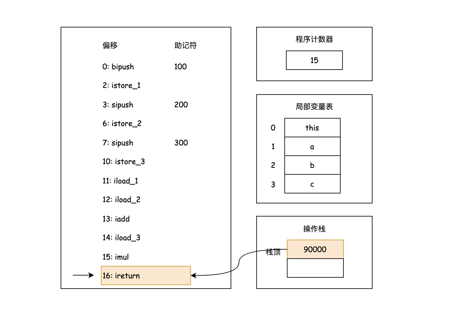 执行 ireturn 指令