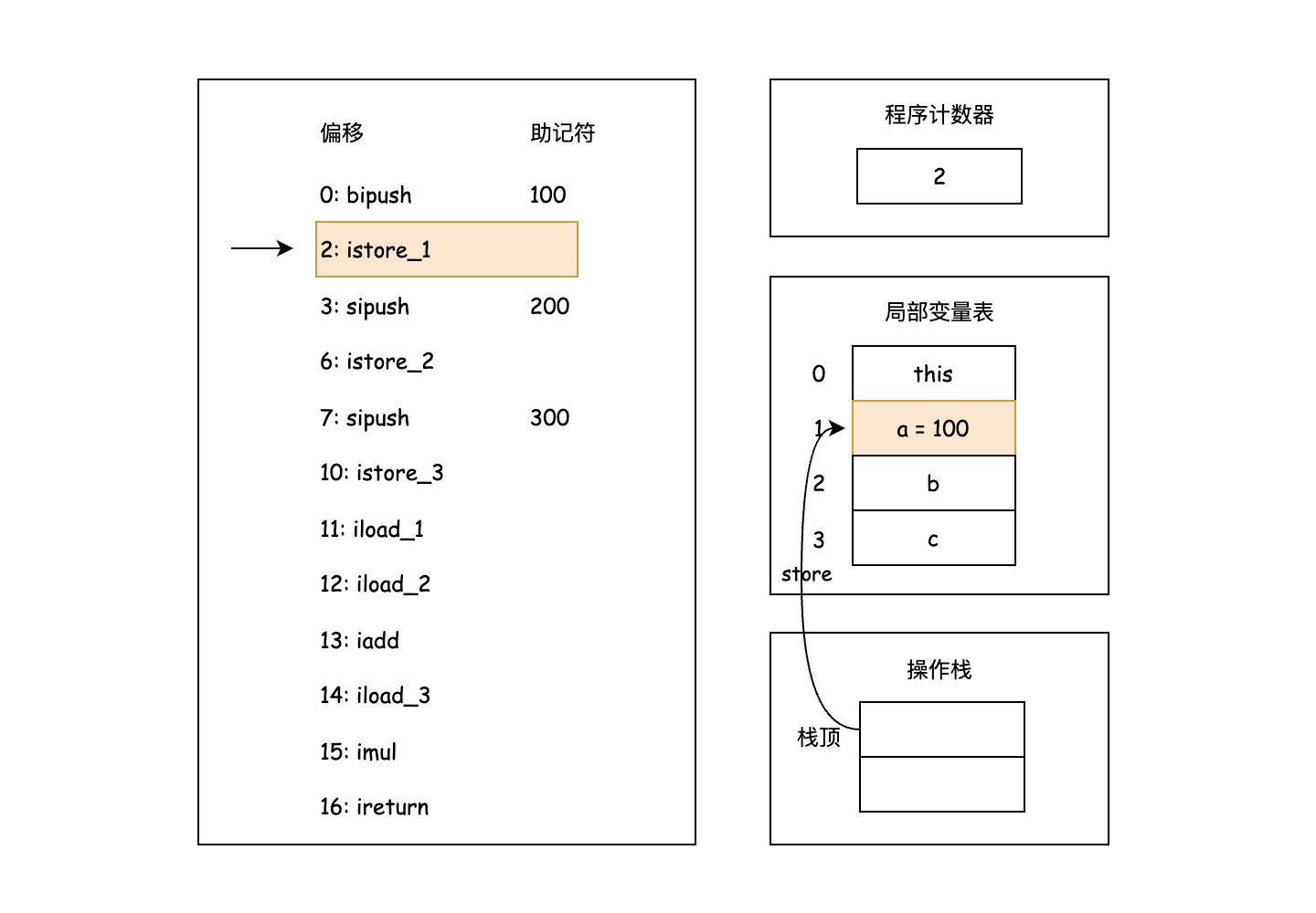 执行 istore_1 指令