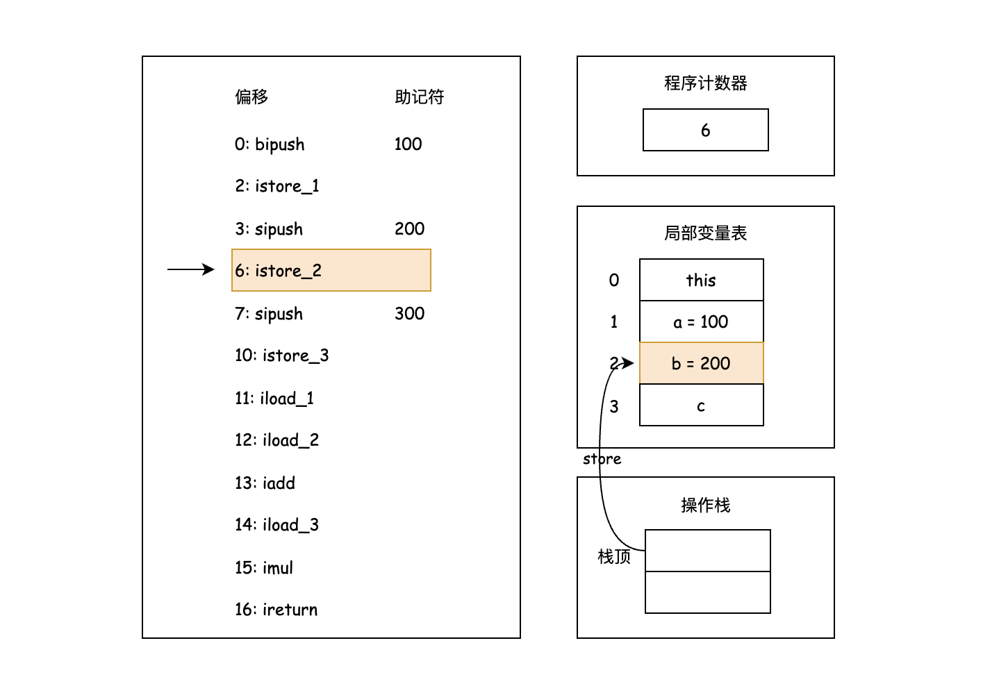 执行 istore_2 指令