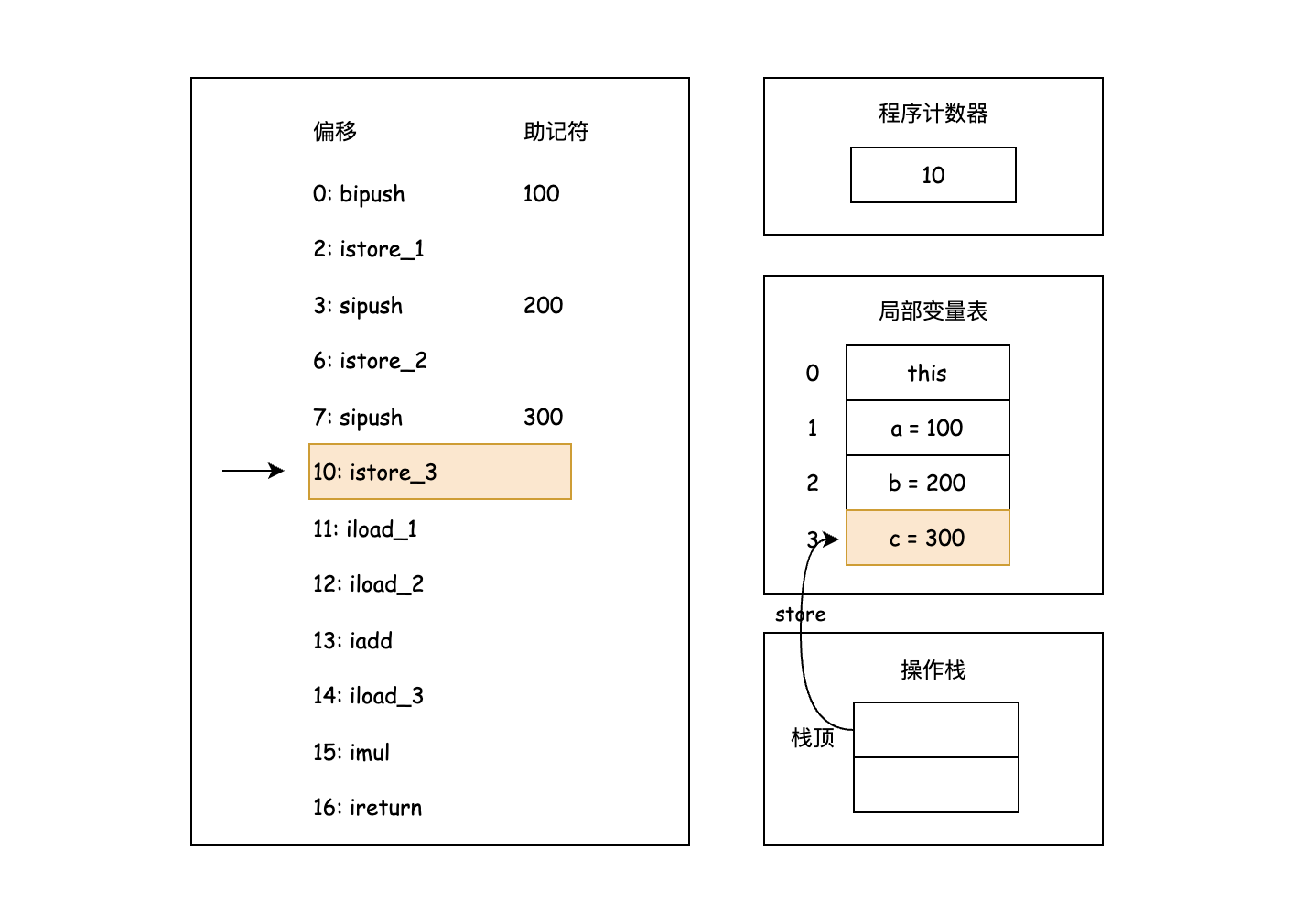 执行 istore_3 指令
