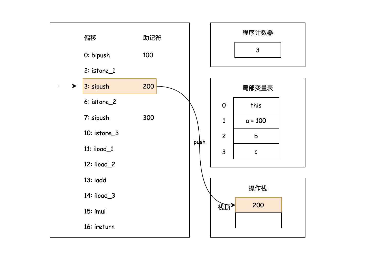 执行 sipush 200 指令