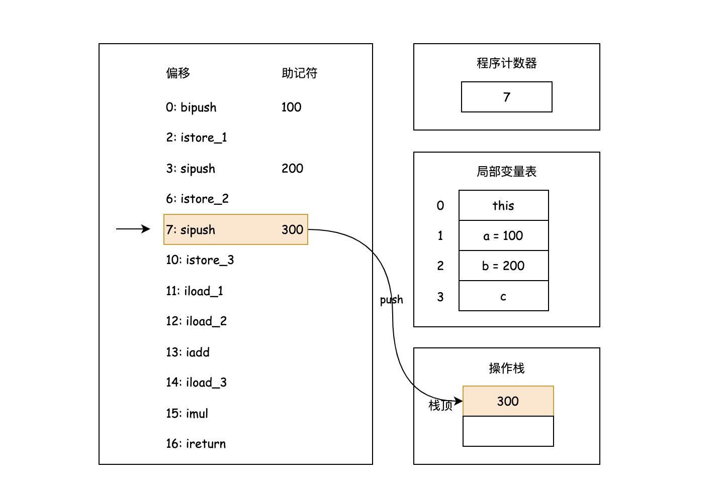 执行 sipush 300 指令