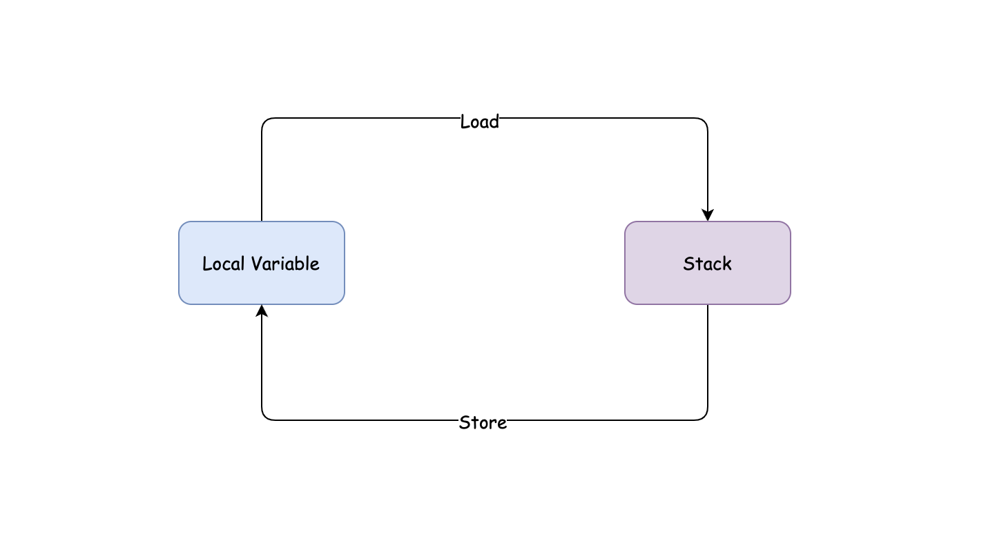Local Variable 和 Stack 关系