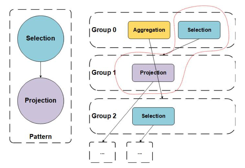 Pattern 匹配关系代数算子