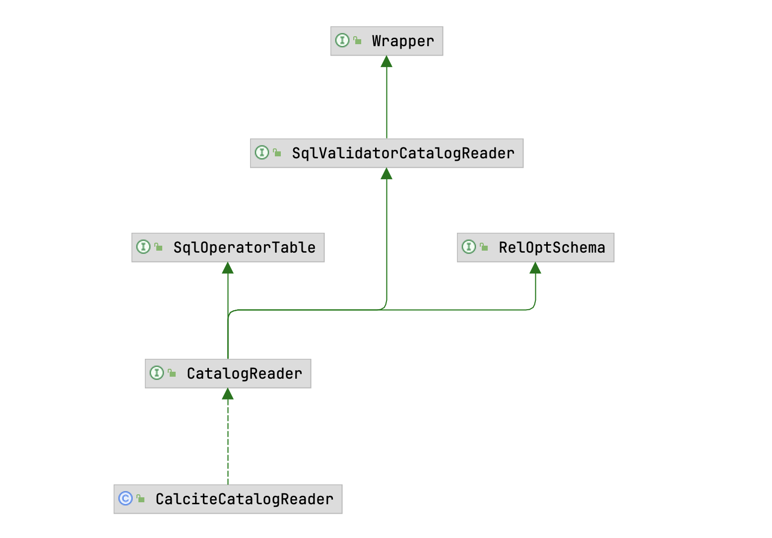 CatalogReder 相关接口和类