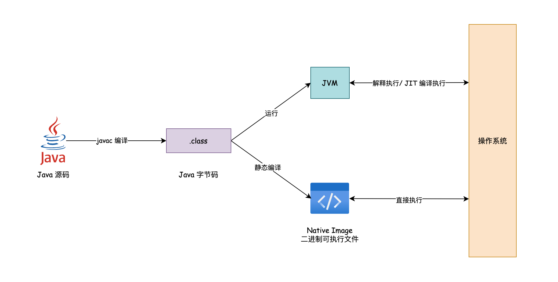 AOT 和 JIT 运行流程