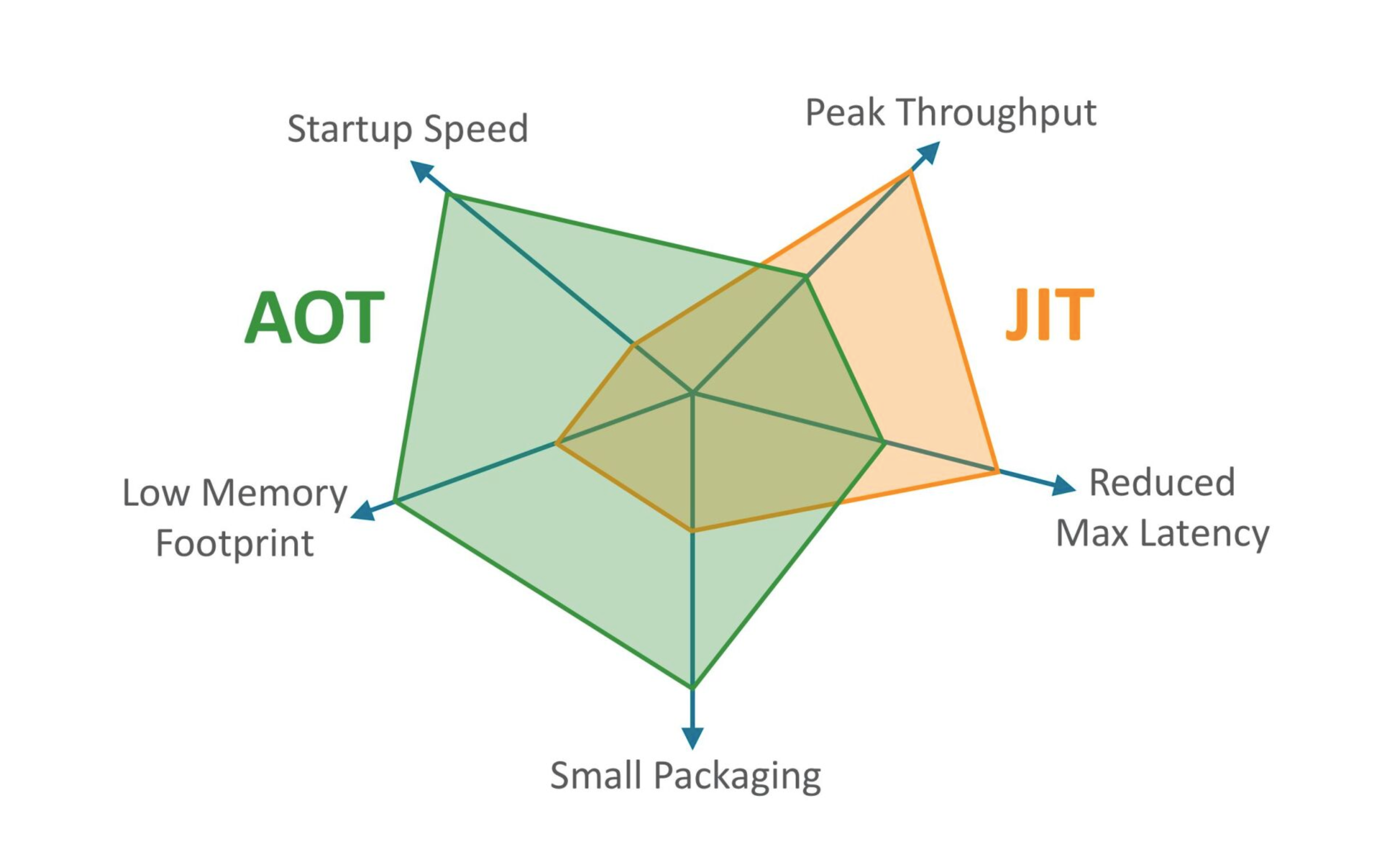 GraalVM AOT 编译和 JVM JIT 编译对比