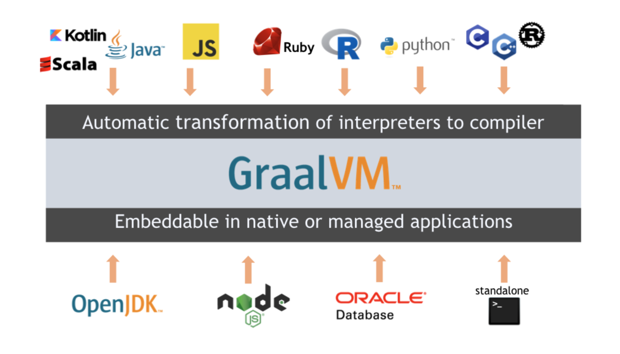 GraalVM 架构