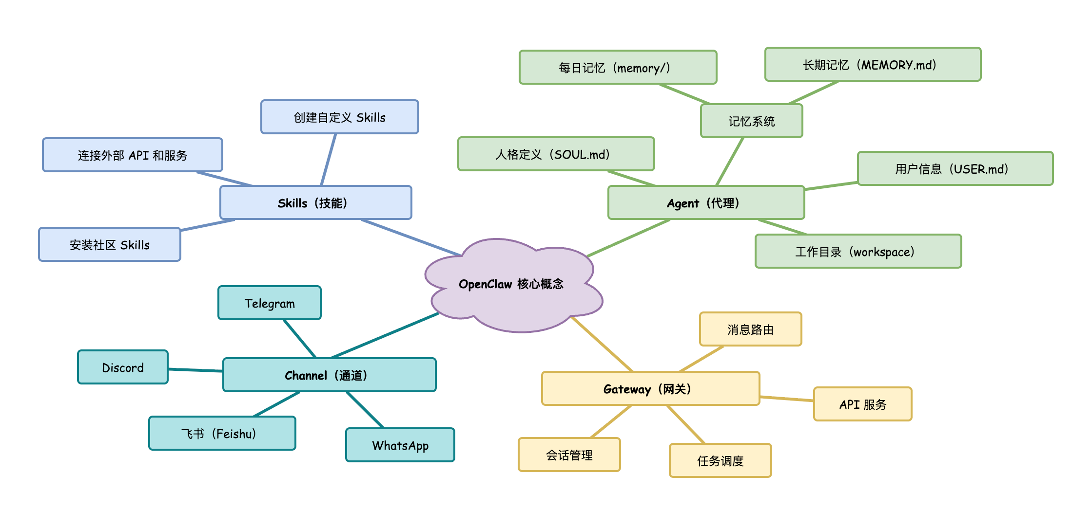 OpenClaw 核心概念