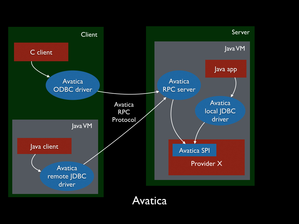 Avatica 架构