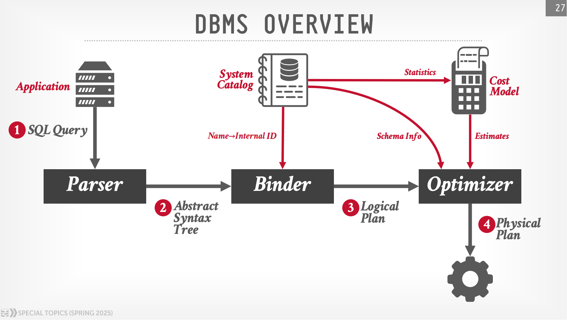 DBMS 整体架构