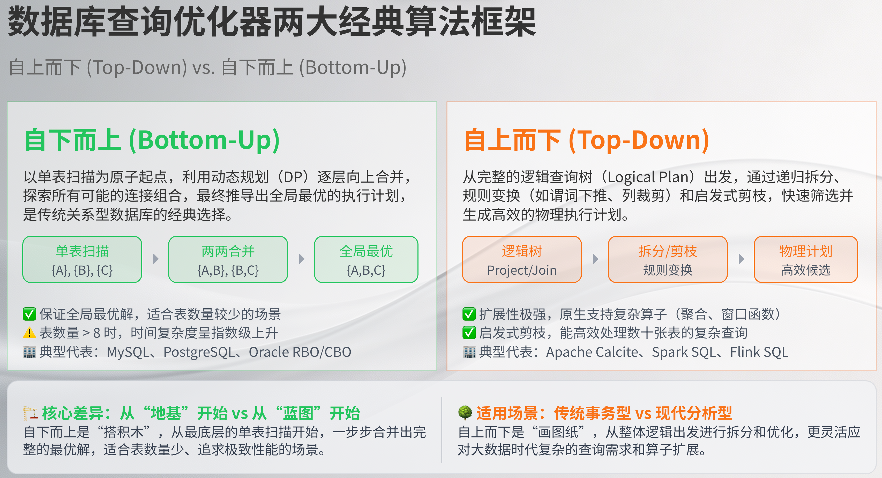 TopDown VS BottomUp