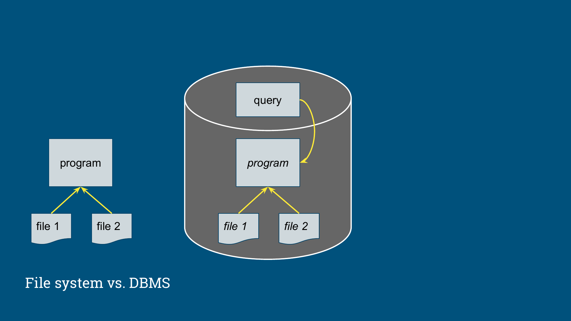 File system vs DBMS vs analytic data system
