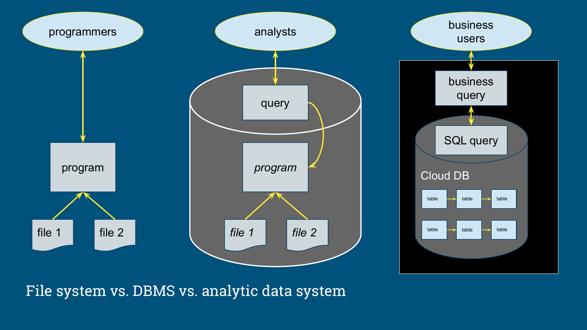 Data engineering - empower users, reduce friction