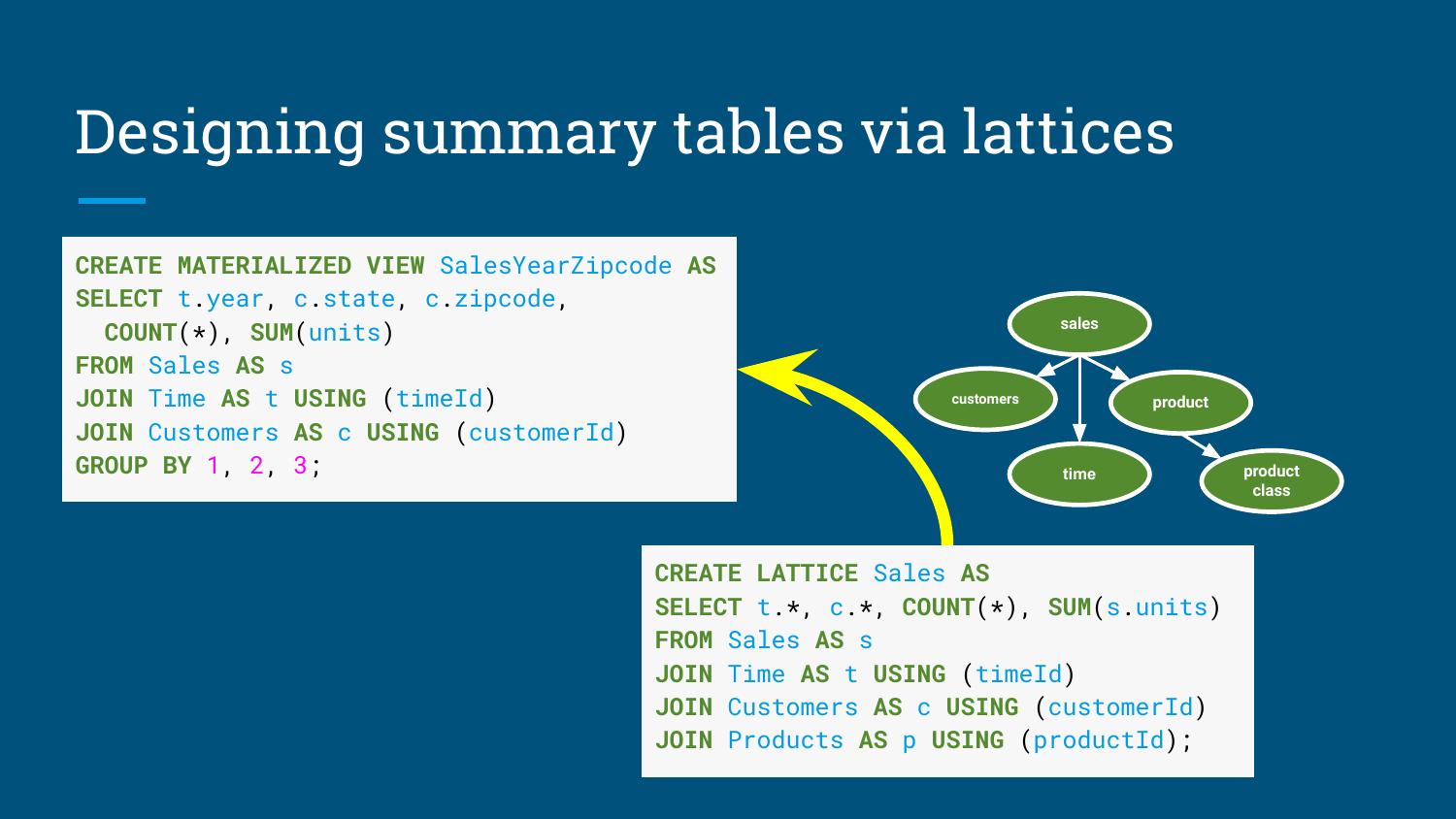 Designing summary tables via lattices