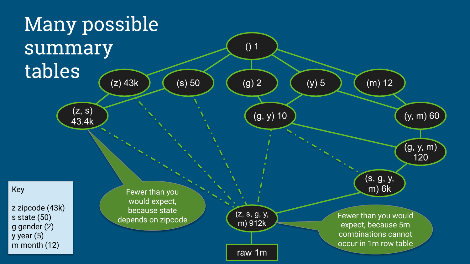 Many possible summary tables