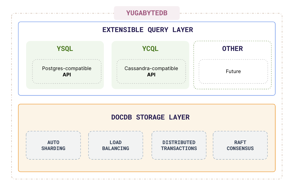 YugabyteDB 分层架构