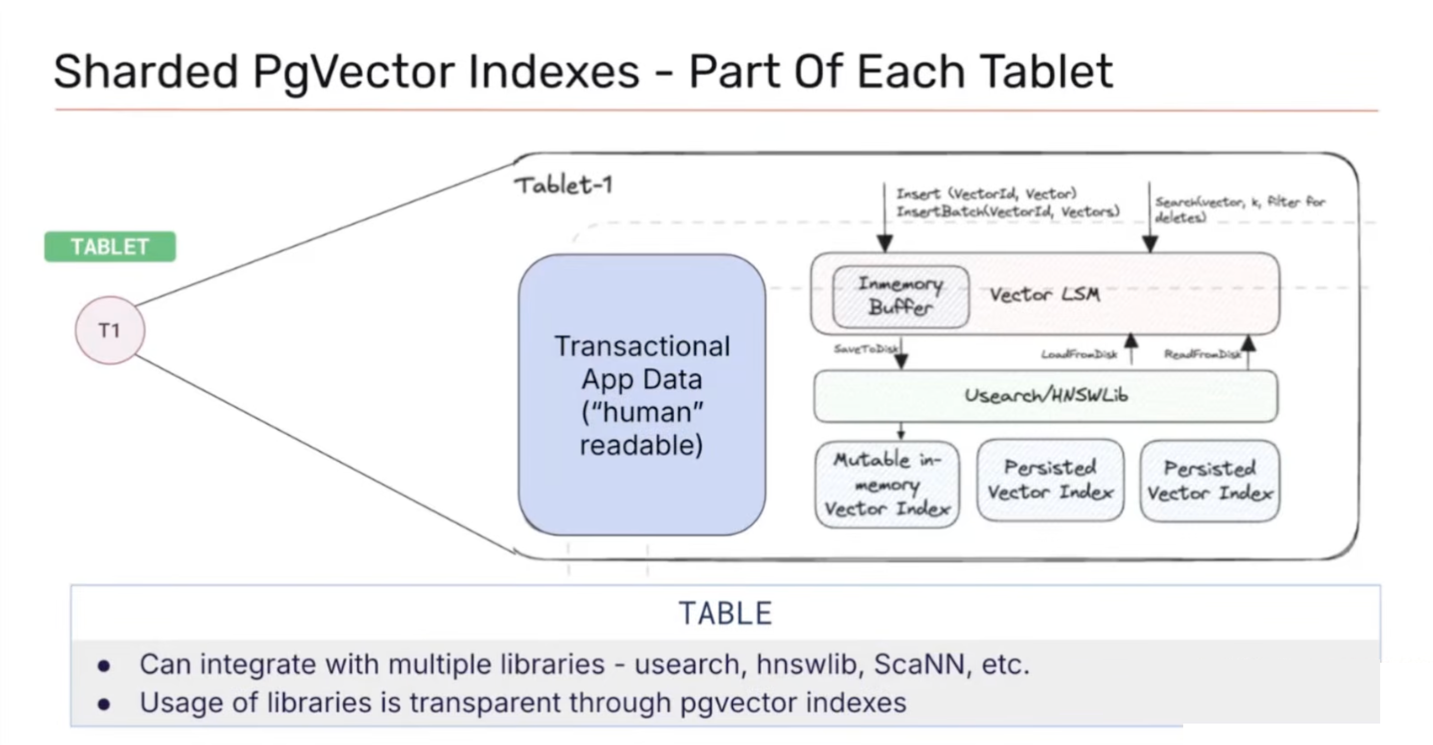 对于 PgVector 兼容