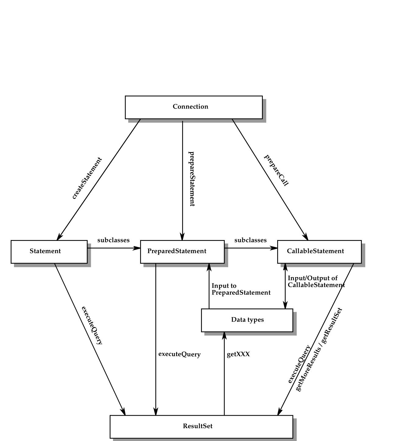 图 5-1  包中主要类和接口之间的关系