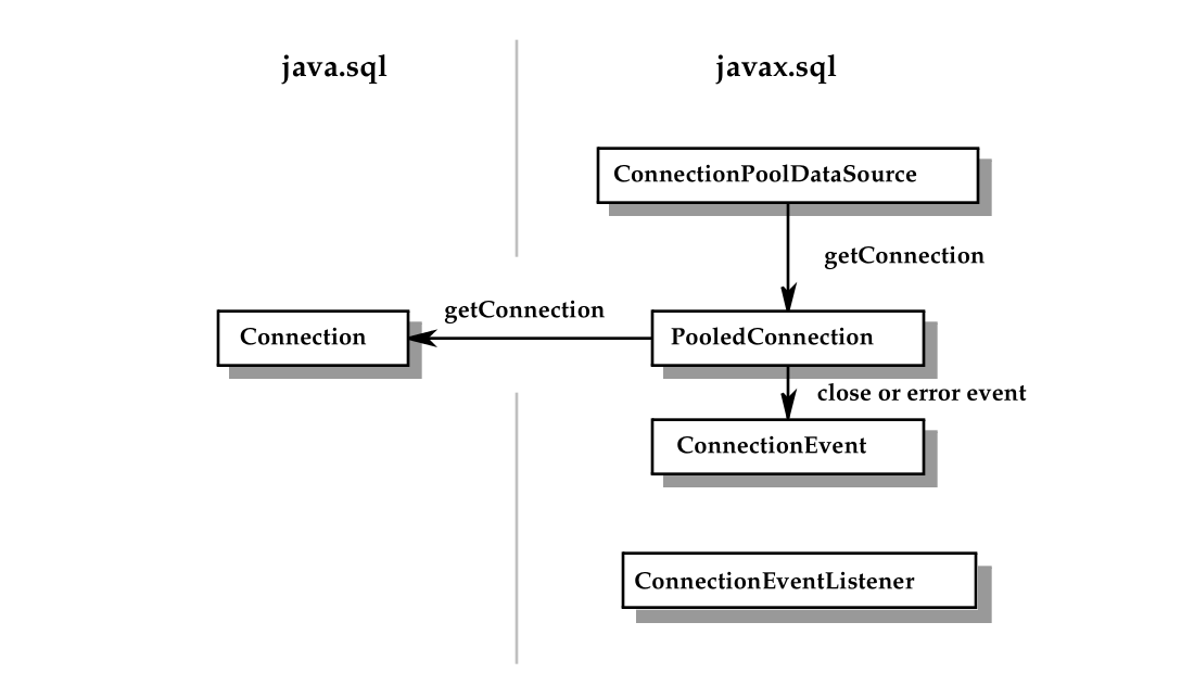 图 5-3 连接池涉及的关系