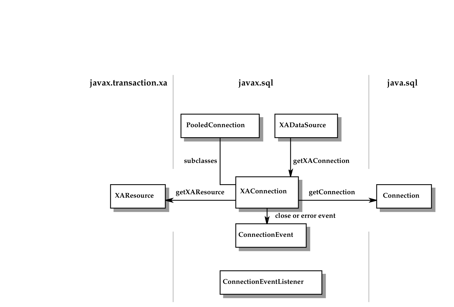 图 5-4 分布式事务支持涉及的关系