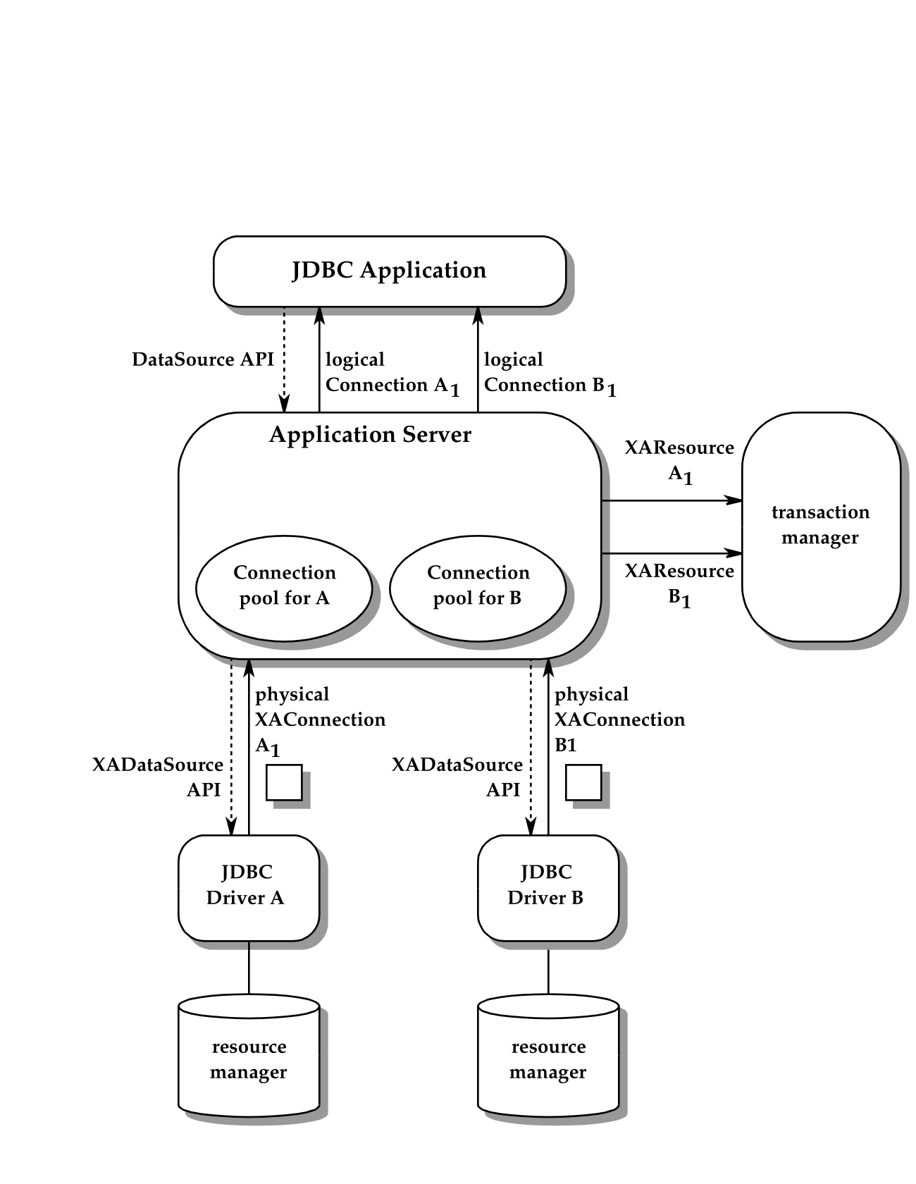 图 12-1 分布式事务基础设施